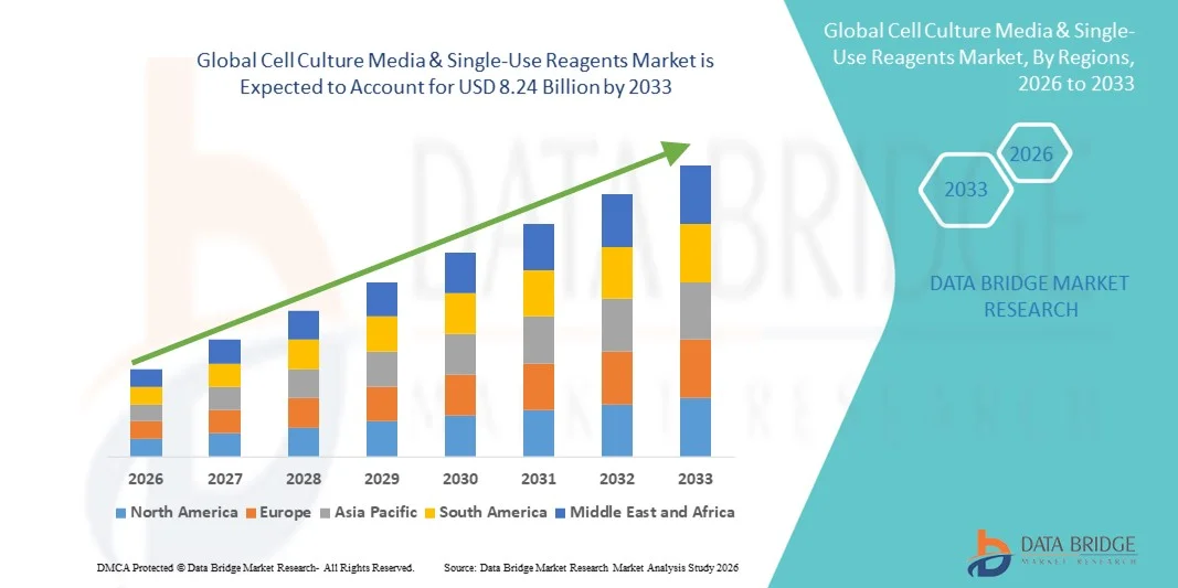 Global Cell Culture Media and Single-Use Reagents Market